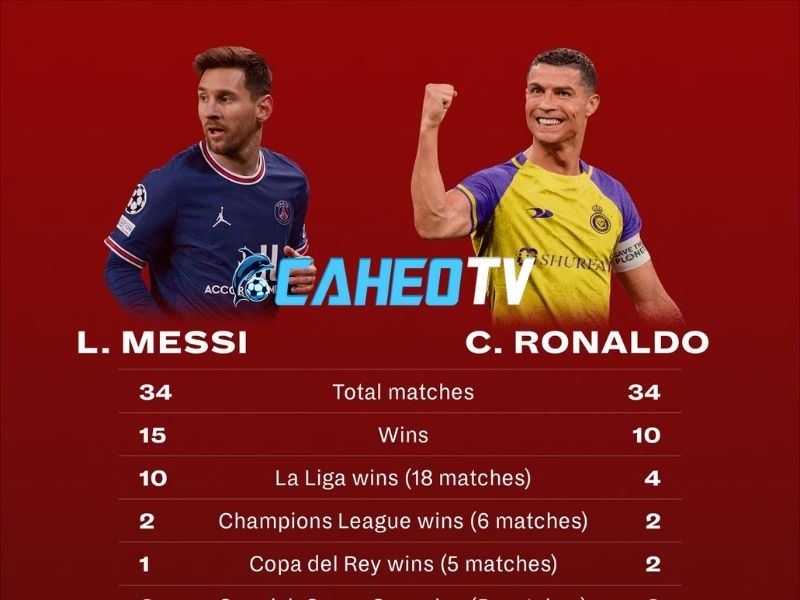 Messi vs Ronaldo ai có thành tích nhiều hơn?